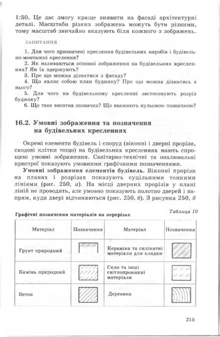 1:50. Це дає змогу краще виявити на фасаді архітектурні
деталі. Масштаби різних зображень можуть бути різними,
тому масштаб звичайно вказують біля кожного з зображень.
ЗАПИТАННЯ
1. Для чого призначені креслення будівельних виробів і будівель-
но-монтажні креслення?
2. Як називаються основні зображення на будівельних креслен­
нях? Я к їх одержують?
3. Про що можна дізнатися з фасаду?
4. Щ о являє собою план будинку? Про що можна дізнатись з
нього?
5. Для чого на будівельному кресленні застосовують розріз
будинку?
6. Щ о таке висотна позначка? Щ о вважають нульовою позначкою?
16.2. Умовні зображення та позначення
на будівельних кресленнях
Окремі елементи будівель і споруд (віконні і дверні прорізи,
сходові клітки тощо) на будівельних кресленнях мають спро­
щені умовні зображення. Санітарно-технічні та опалювальні
пристрої показують умовними графічними позначеннями.
Умовні зображення елементів будівель. Віконні прорізи
на планах і розрізах показують суцільними тонкими
лініями (рис. 250, а). На місці дверних прорізів у плані
ліній не проводять, але умовно показують полотно дверей і на­
прям, куди двері відчиняються (рис. 250, б). З рисунка 250, б
Графічні позначення матеріалів на перерізах
Таблиця 10
Матеріал Позначення Матеріал Позначення
Грунт природний
Кераміка та силікатні
матеріали для кладки
Камінь природний
^7777
/ / / / А
'////.
Скло та інші
світлопроникні
матеріали
у // У / у //
У / у // У
Бетон Деревина
М і
215
 