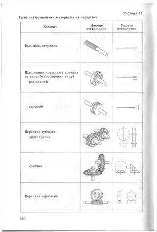 Графічні позначення матеріалів на перерізах
Таблиця 11
Елемент Наочне
зображення
Умовне
позначення
Вал, вісь, стержень
Підшипник ковзання і кочення
на валу (без уточнення типу)
радіальний
Ж
—
упорний
---------- II
Передача зубчаста
циліндрична
ґ 1 4
- - Ч - + -
V /
чж '
4 4 4
М '
X -
X-
конічна
ф - ;
Передача черв’ячна
¥ -ь. ч-
2 2 0
 
