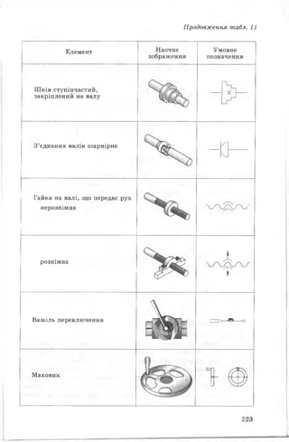 Продовження табл. 11
Елемент Наочне
зображення
Умовне
позначення
Шків ступінчастий,
закріплений на валу
-----
о -
З’єднання валів шарнірне • і ! -----------
Ґ
V.
Гайка на валі, що передає рух
нерознімна
рознімна
>
А
т
Важіль переключення
е Ь
—
Маховик
сг
223
 