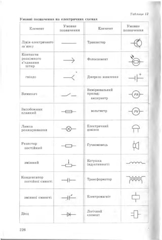 Таблиця 12
Умовні позначення на електричних схемах
Елемент
Умовне
позначення
Елемент
Умовне
позначення
Лінія електричного
зв'язку
Транзистор
Контакти
рознімного  Фотоелемент
*
з’єднання
штир
/
гніздо Джерело живлення
і
Вимикач
Вимірювальний
прилад:
амперметр
- 0 -
Запобіжник
плавкий □ вольтметр
Лампа
розжарювання м8ь- Електричний
дзвінок
Резистор
постійний —
Гучномовець
М -1
змінний
- і -
Котушка
індуктивності
Конденсатор
постійної ємності
1
т
Трансформатор
змінної ємності Електромагніт
Ф
Діод
Логічний
елемент
=0-
226
 