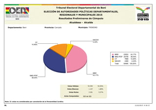 4,33%
NACER
43,17%
MNR
38,04%
MAS-IPSP
14,46%
CF
MNR 43,17%23553
MAS-IPSP 38,04%20759
CF 14,46%7888
NACER 4,33%2365
Total: 100,00%54565
Actas Computadas:
Votos Válidos:
Votos Blancos:
Votos Nulos:
31/03/2015 9:36:37
54.565
1.107
3.281
92,56%
1,88%
5,57%
Tribunal Electoral Departamental de Beni
ELECCIÓN DE AUTORIDADES POLÍTICAS DEPARTAMENTALES,
REGIONALES Y MUNICIPALES 2015
Resultados Preliminares de Cómputo
Alcaldesa - Alcalde
Departamento: Beni Provincia: Cercado Municipio: TRINIDAD
ML
322 de 322
Nota: 31 votos no considerados por cancelación de la Personalidad Jurídica
 