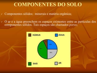 COMPONENTES DO SOLO
 Componentes sólidos: minerais e matéria orgânica;
 O ar e a água preenchem os espaços existentes entre as partículas dos
componentes sólidos. Tais espaços são chamados poros;
 