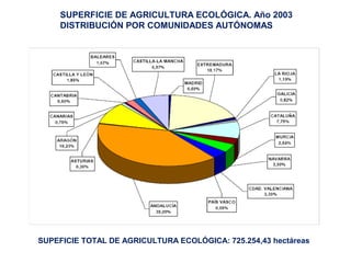 SUPERFICIE DE AGRICULTURA ECOLÓGICA. Año 2003
     DISTRIBUCIÓN POR COMUNIDADES AUTÓNOMAS




SUPEFICIE TOTAL DE AGRICULTURA ECOLÓGICA: 725.254,43 hectáreas
 