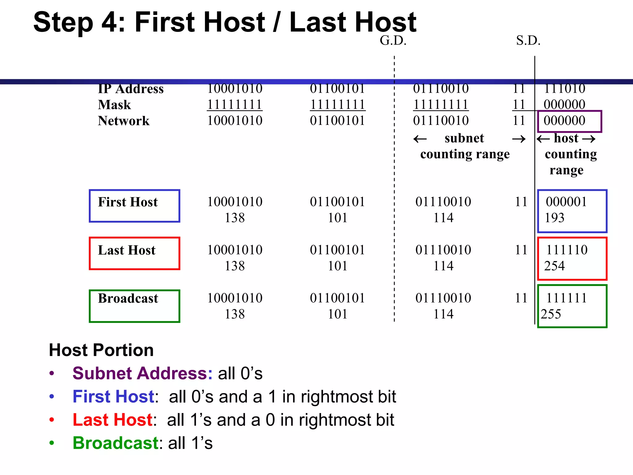 Host Portion
• Subnet Address: all 0’s
• First Host: all 0’s and a 1 in rightmost bit
• Last Host: all 1’s and a 0 in rightmost bit
• Broadcast: all 1’s
G.D. S.D.
IP Address 10001010 01100101 01110010 11 111010
Mask 11111111 11111111 11111111 11 000000
Network 10001010 01100101 01110010 11 000000
 subnet   host 
counting range counting
range
First Host 10001010 01100101 01110010 11 000001
138 101 114 193
Last Host 10001010 01100101 01110010 11 111110
138 101 114 254
Broadcast 10001010 01100101 01110010 11 111111
138 101 114 255
Step 4: First Host / Last Host
 