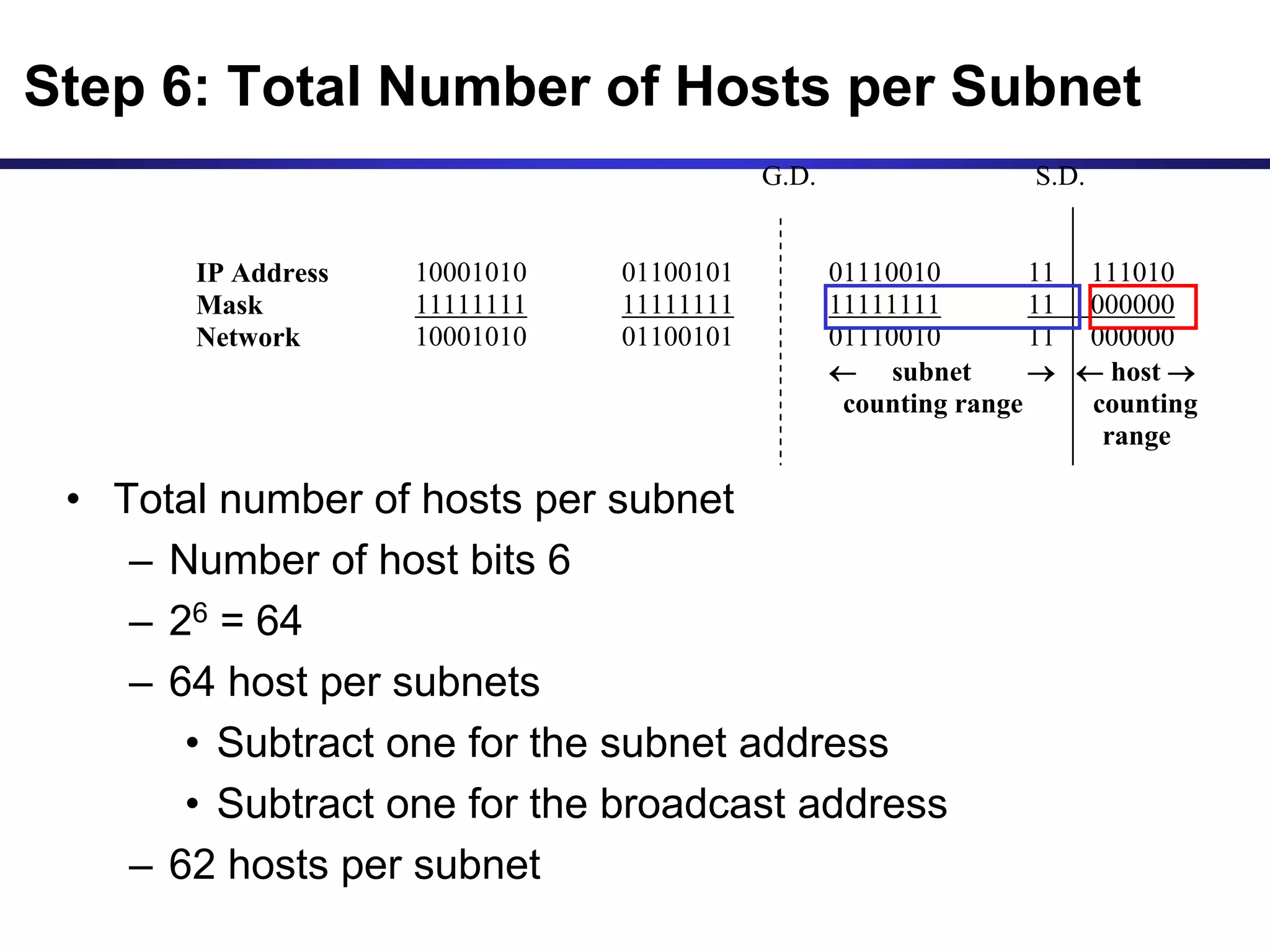 G.D. S.D.
IP Address 10001010 01100101 01110010 11 111010
Mask 11111111 11111111 11111111 11 000000
Network 10001010 01100101 01110010 11 000000
 subnet   host 
counting range counting
range
First Host 10001010 01100101 01110010 11 000001
138 101 114 193
Last Host 10001010 01100101 01110010 11 111110
138 101 114 254
Broadcast 10001010 01100101 01110010 11 111111
138 101 114 255
• Total number of hosts per subnet
– Number of host bits 6
– 26 = 64
– 64 host per subnets
• Subtract one for the subnet address
• Subtract one for the broadcast address
– 62 hosts per subnet
Step 6: Total Number of Hosts per Subnet
 