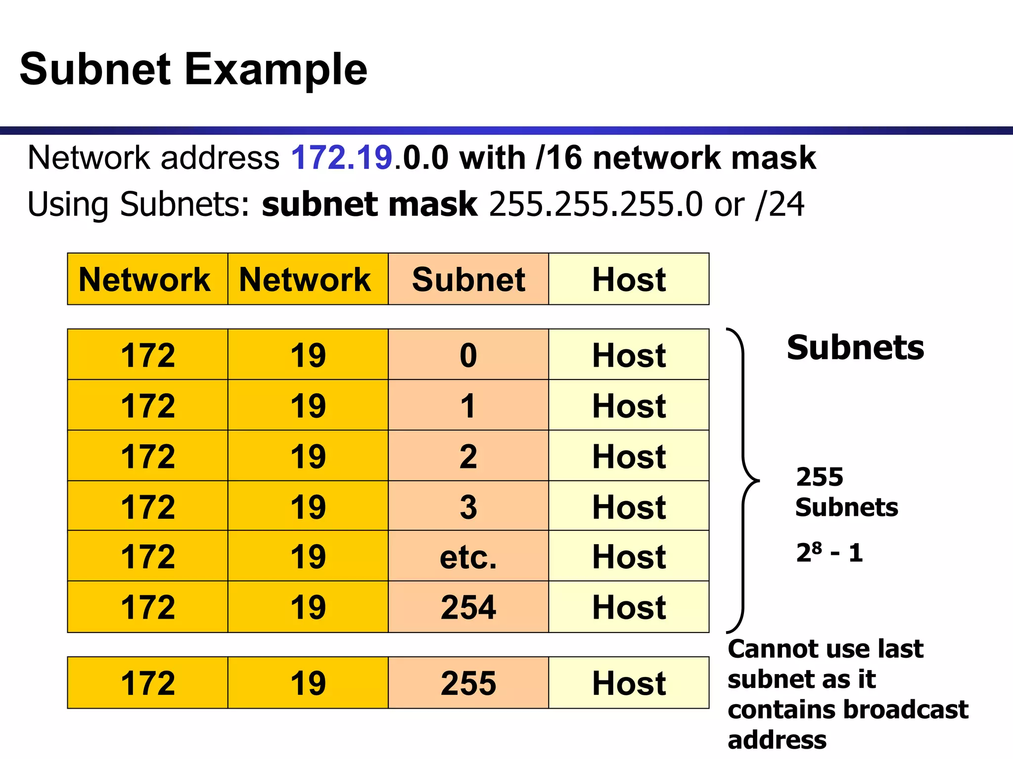 Subnet Example
Network Network Subnet Host
Network address 172.19.0.0 with /16 network mask
172 19 0 Host
172 19 1 Host
172 19 2 Host
Using Subnets: subnet mask 255.255.255.0 or /24
172 19 3 Host
172 19 etc. Host
172 19 254 Host
172 19 255 Host
255
Subnets
28 - 1
Cannot use last
subnet as it
contains broadcast
address
Subnets
 