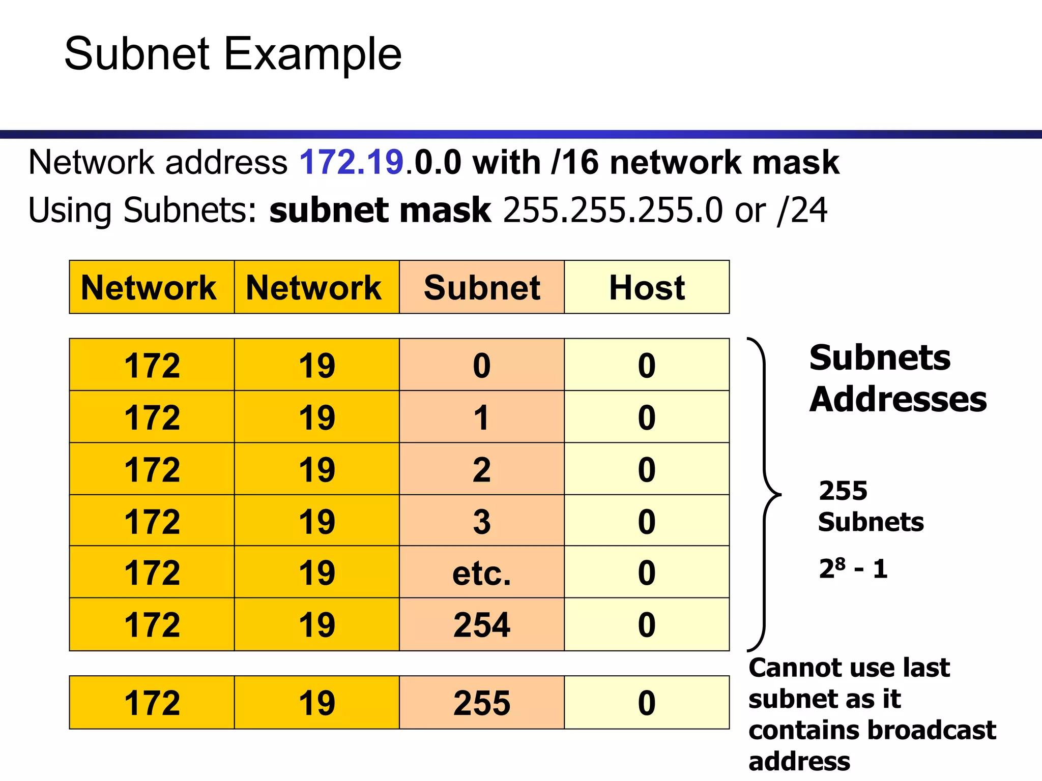 Subnet Example
Network Network Subnet Host
Network address 172.19.0.0 with /16 network mask
172 19 0 0
172 19 1 0
172 19 2 0
Using Subnets: subnet mask 255.255.255.0 or /24
172 19 3 0
172 19 etc. 0
172 19 254 0
172 19 255 0
255
Subnets
28 - 1
Cannot use last
subnet as it
contains broadcast
address
Subnets
Addresses
 