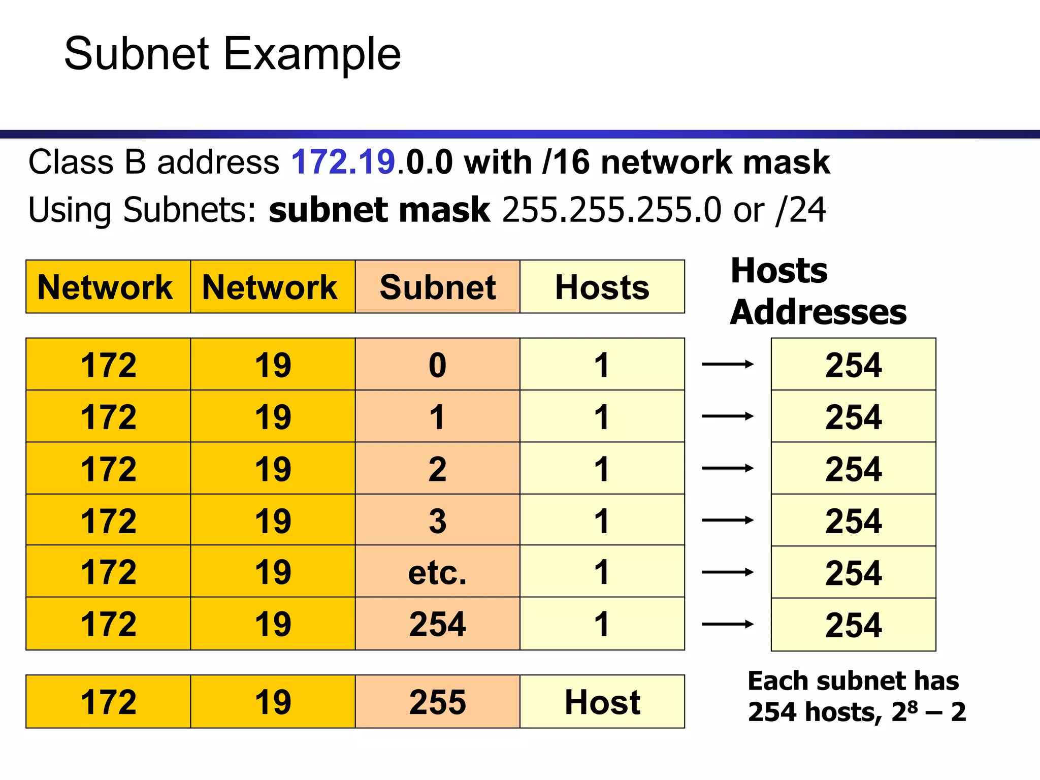 Subnet Example
Network Network Subnet Hosts
Class B address 172.19.0.0 with /16 network mask
172 19 0 1
172 19 1 1
172 19 2 1
Using Subnets: subnet mask 255.255.255.0 or /24
172 19 3 1
172 19 etc. 1
172 19 254 1
172 19 255 Host
Each subnet has
254 hosts, 28 – 2
254
254
254
254
254
254
Hosts
Addresses
 