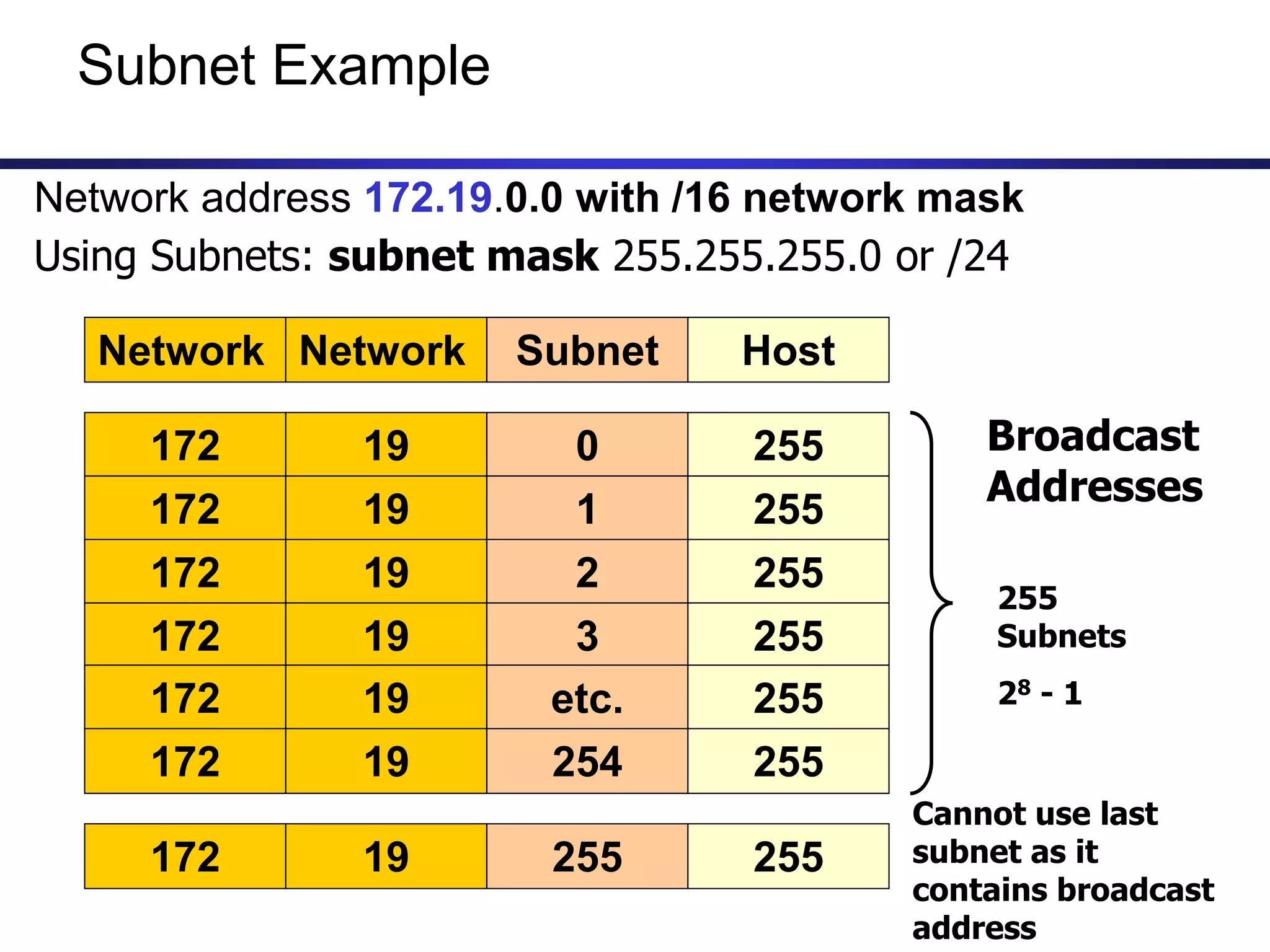 Subnet Example
Network Network Subnet Host
Network address 172.19.0.0 with /16 network mask
172 19 0 255
172 19 1 255
172 19 2 255
Using Subnets: subnet mask 255.255.255.0 or /24
172 19 3 255
172 19 etc. 255
172 19 254 255
172 19 255 255
255
Subnets
28 - 1
Cannot use last
subnet as it
contains broadcast
address
Broadcast
Addresses
 