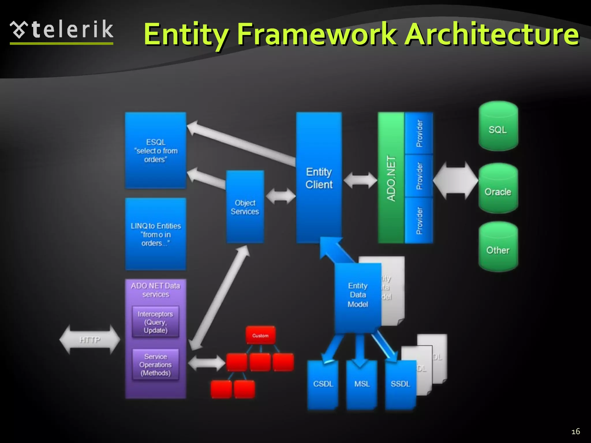 Entity Framework ArchitectureEntity Framework Architecture
16
 