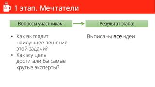 1 этап. Мечтатели
• Как выглядит
наилучшее решение
этой задачи?
• Как эту цель
достигали бы самые
крутые эксперты?
Вопросы участникам: Результат этапа:
Выписаны все идеи