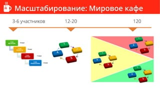 Масштабирование: Мировое кафе
3-6 участников 12-20 120