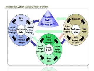18
Dynamic System Development method
 