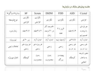 22
‫ش‬‫و‬‫ر‬‫مقایسه‬‫‏‬‫سازمان‬‫در‬‫چابک‬‫های‬‫‏‬‫ها‬
 