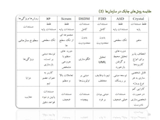 23
‫ش‬‫و‬‫ر‬‫مقایسه‬‫‏‬‫سازمان‬‫در‬‫چابک‬‫های‬‫‏‬‫ها‬(2)
 