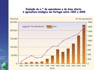 Evolução do n.º de operadores e da área afecta  à agricultura biológica em Portugal entre 1993 e 2005 