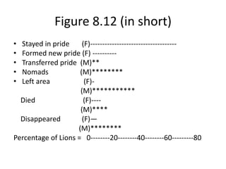 Figure 8.12 (in short)
• Stayed in pride     (F)------------------------------------
• Formed new pride (F) ----------
• Transferred pride (M)**
• Nomads             (M)********
• Left area            (F)-
                     (M)***********
  Died                (F)----
                     (M)****
  Disappeared         (F)—
                    (M)********
Percentage of Lions = 0--------20--------40--------60---------80
 