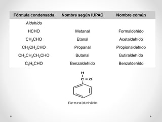 Fórmula condensada Nombre según IUPAC Nombre común
Aldehído
HCHO Metanal Formaldehído
CH3CHO Etanal Acetaldehído
CH3CH2CHO Propanal Propionaldehído
CH3CH2CH2CHO Butanal Butiraldehído
C6H5CHO Benzaldehído Benzaldehído
 