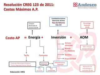 Cantidad de Activos
                                                                  Valoración Activos
                               Compra                                                                   Porcentaje
                               destinada al                              Vida Útil                       Inversión
                               servicio de AP                                                              10,3%




Costo AP                = Energía +                             Inversión                  +          AOM
                                                                                     Activos
                                                                                     eléctricos
                                                                                                        Valor Energía
                                                                                     Activos          Indisponibilidad
                                                                                     no eléctricos

                       Tarifa                   Consumo                              Terrenos

                                                                                     Disponibilidad

  - Contrato Municipio-Empresa                                       Infraestructura:
                                                 Medición
  - Tarifa: Regulada Sector Oficial                                      Inversión
                                                                                                       Aplicación de
                                            Red                Red                                     metodología a
                                          Exclusiva         Compartida                                contratos de AP
  Elaboración: CREG
 