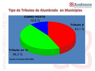 COBRO MIXTO
                     10,6 %
                              Tributo $
                                43,1 %




Tributo en %
   46,3 %
Fuente: Encuesta CGR 2006
 