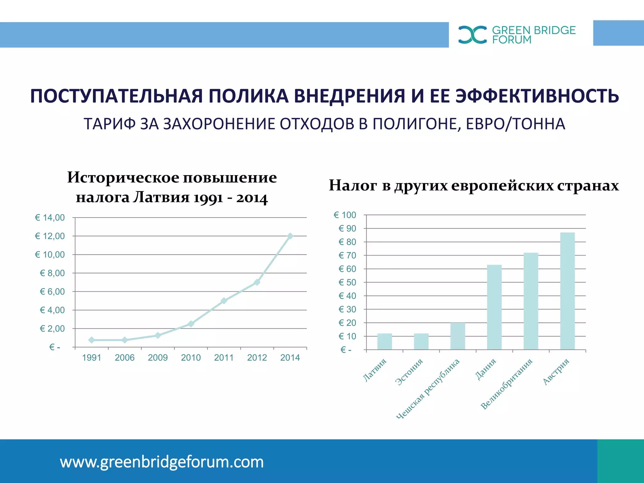 ПОСТУПАТЕЛЬНАЯ ПОЛИКА ВНЕДРЕНИЯ И ЕЕ ЭФФЕКТИВНОСТЬ
ТАРИФ ЗА ЗАХОРОНЕНИЕ ОТХОДОВ В ПОЛИГОНЕ, ЕВРО/ТОННА
OПЫТ ЛАТВИИ
www.greenbridgeforum.com
€ -
€ 2,00
€ 4,00
€ 6,00
€ 8,00
€ 10,00
€ 12,00
€ 14,00
1991 2006 2009 2010 2011 2012 2014
Историческое повышение
налога Латвия 1991 - 2014
€ -
€ 10
€ 20
€ 30
€ 40
€ 50
€ 60
€ 70
€ 80
€ 90
€ 100
Налог в других европейских странах
 