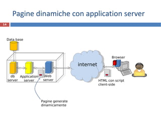 Pagine dinamiche con application server R.Polillo - Ottobre 2011 HTTP Utente  del blog internet Web  server HTML con script client-side Pagine generate dinamicamente Application server db server Data base Browser  