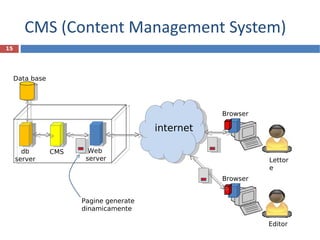 CMS (Content Management System) R.Polillo - Ottobre 2011 HTTP Utente  del blog internet Web  server Pagine generate dinamicamente CMS  db server Data base Editor Lettore Browser  Browser  
