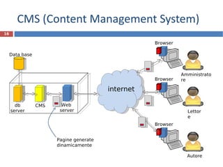 CMS (Content Management System) R.Polillo - Ottobre 2011 HTTP Utente  del blog internet Web  server Pagine generate dinamicamente CMS db server Data base Autore Lettore Amministratore Browser  Browser  Browser  