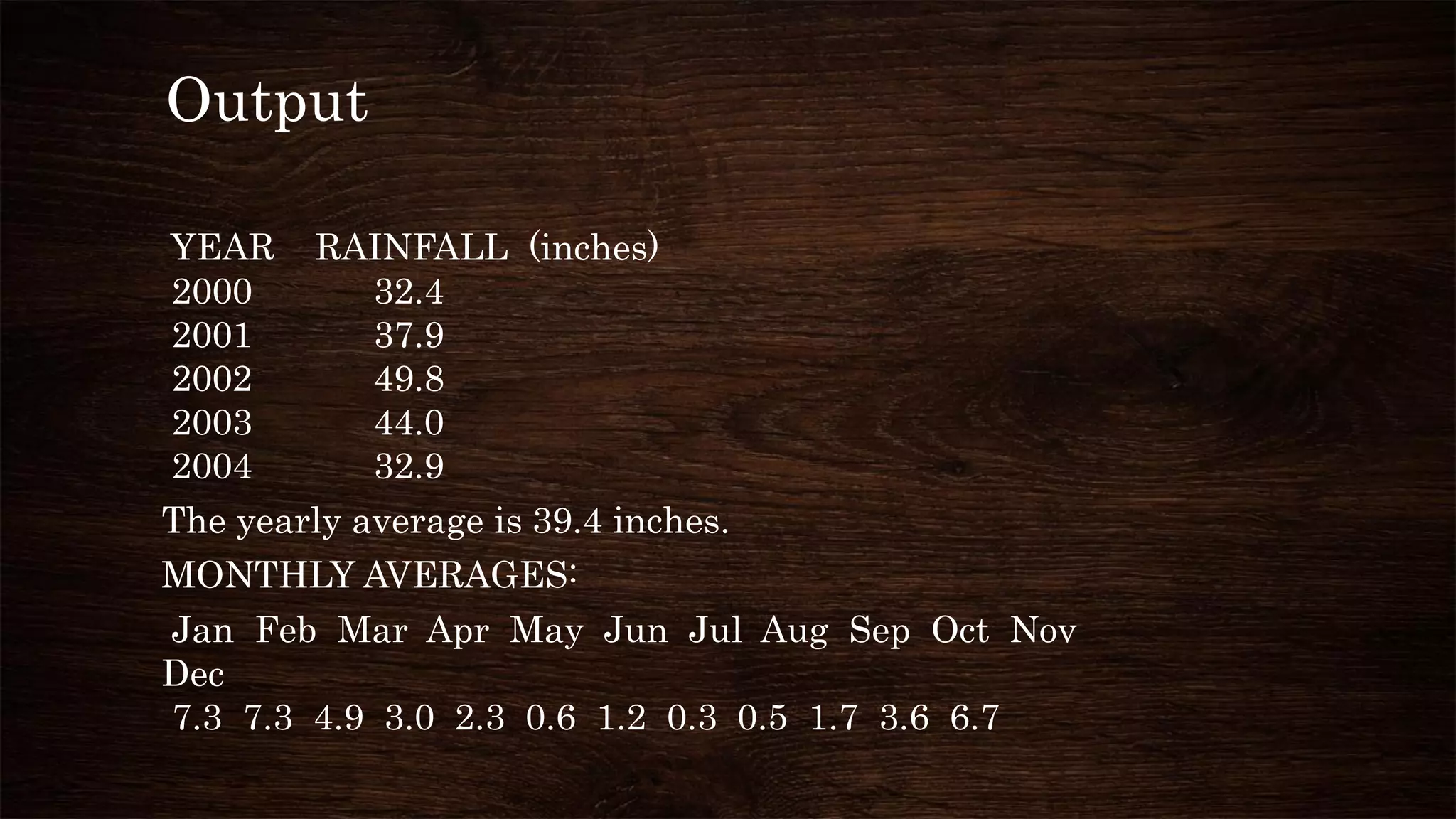Output
YEAR RAINFALL (inches)
2000 32.4
2001 37.9
2002 49.8
2003 44.0
2004 32.9
The yearly average is 39.4 inches.
MONTHLY AVERAGES:
Jan Feb Mar Apr May Jun Jul Aug Sep Oct Nov
Dec
7.3 7.3 4.9 3.0 2.3 0.6 1.2 0.3 0.5 1.7 3.6 6.7
 