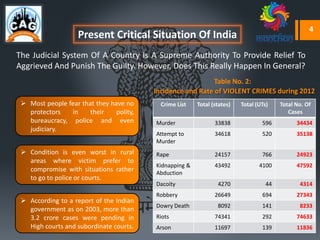 Crime List Total (states) Total (UTs) Total No. Of
Cases
Murder 33838 596 34434
Attempt to
Murder
34618 520 35138
Rape 24157 766 24923
Kidnapping &
Abduction
43492 4100 47592
Dacoity 4270 44 4314
Robbery 26649 694 27343
Dowry Death 8092 141 8233
Riots 74341 292 74633
Arson 11697 139 11836
Incidence and Rate of VIOLENT CRIMES during 2012
Present Critical Situation Of India
The Judicial System Of A Country Is A Supreme Authority To Provide Relief To
Aggrieved And Punish The Guilty. However, Does This Really Happen In General?
 Most people fear that they have no
protectors in their polity,
bureaucracy, police and even
judiciary.
 Condition is even worst in rural
areas where victim prefer to
compromise with situations rather
to go to police or courts.
 According to a report of the Indian
government as on 2003, more than
3.2 crore cases were pending in
High courts and subordinate courts.
Table No. 2:
4
 
