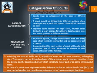 Categorisation Of Courts
BASIS OF
CATEGORISATION
• Courts must be categorized on the basis of different
crimes.
• A court should be divided into different sections where
hearing of only a particular type of criminal/civil cases will
be held.
• Separate court sections for rape cases, murder cases.
Similarly, a court section for robbery, dacoity, scam cases
and so on, grouped in different sections.
ADVANTAGES
OVER EXISTING
SYSTEM
• In present system, a single court handles each and every
case which results in overburden and old cases never get
a chance.
• Implementing this, each section of court will handle only
particular type of cases. Moreover, in absence of new
cases, old cases will be handled.
 Analyzing the data of Table No. 2, majority of cases are of rapes, murders, kidnapping,
riots. Thus, courts can be divided on basis of these crimes and a common court for crimes
like Dowry Death, Dacoity and Arson which constitute minor part of on going criminal/civil
cases.
 In case of a crime case registered under different section of Indian Penal Code (IPC), the
case can be handled in a court having minimum no. of cases running at that time.
6
 