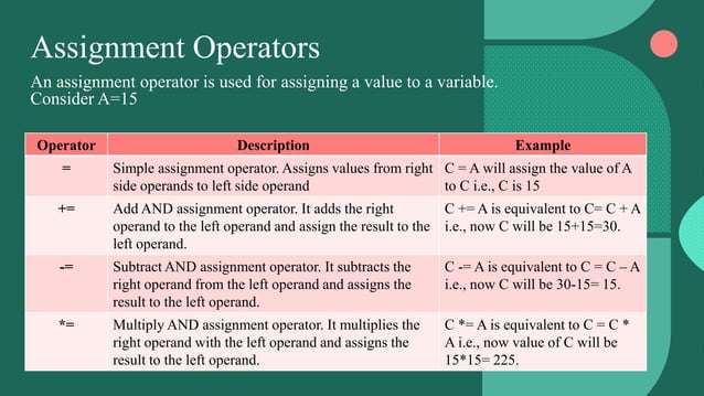 Assignment operators | PPTX | Computing | Technology & Computing