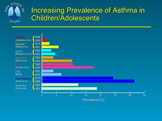 Increasing Prevalence of Asthma in Children/Adolescents 0 5 10 15 20 25 30 35 1992 1982 1989 1975 1992 1982 1994 1989 1992 1982 1992 1982 1991 1979 1989 1966 Finland (Haahtela  et al ) Sweden (Aberg  et al ) Japan (Nakagomi  et al ) Scotland (Rona  et al ) UK (Omran  et al ) USA (NHIS) New Zealand (Shaw  et al ) Australia (Peat  et al ) { Prevalence (%) { { { { { { { 