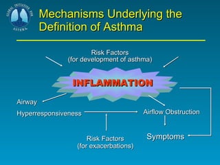 Mechanisms Underlying the Definition of Asthma Risk Factors (for development of asthma) INFLAMMATION Airway Hyperresponsiveness Airflow Obstruction Risk Factors (for exacerbations) Symptoms 