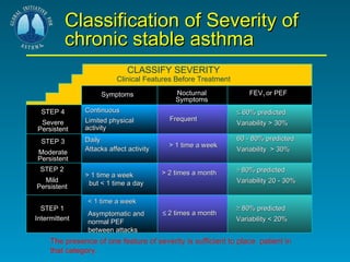 Classification of Severity of chronic stable asthma CLASSIFY SEVERITY Clinical Features Before Treatment Symptoms Nocturnal Symptoms FEV 1  or PEF STEP 4 Severe Persistent STEP 3 Moderate Persistent STEP 2 Mild Persistent STEP 1 Intermittent Continuous Limited physical activity Daily Attacks affect activity > 1 time a week  but < 1 time a day < 1 time a week Asymptomatic and normal PEF between attacks Frequent > 1 time a week > 2 times a month  2 times a month  60% predicted Variability > 30% 60 - 80% predicted  Variability  > 30%  80% predicted Variability 20 - 30%  80% predicted Variability < 20% The presence of one feature of severity is sufficient to place  patient in that category. 