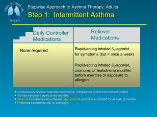 Stepwise Approach to Asthma Therapy: Adults   Step 1:  Intermittent Asthma  None required Rapid-acting inhaled   2 -agonist for symptoms (but < once a week) Rapid-acting inhaled   2 -agonist, cromone, or leukotriene modifier  before exercise or exposure to allergen Continuously review medication technique, compliance and environmental control Review treatment every three months. Step up  if control is not achieved;  step down  if control is sustained for at least 3 months Preferred treatments are  in bold print Daily Controller Medications Reliever  Medications 