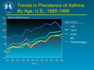 70 60 50 40 30 20 85 86 87 88 89 90 91 92 93 94 Rate/1,000 Persons Year <18 18-44 45-64 65+ Total (All Ages) Age (years) Trends in Prevalence of Asthma   By Age, U.S., 1985-1996 95 96 80 