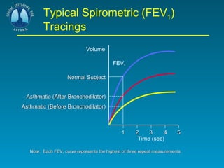 Typical Spirometric (FEV 1 ) Tracings 1 Time (sec) 2 3 4 5 FEV 1 Volume Normal Subject Asthmatic (After Bronchodilator) Asthmatic (Before Bronchodilator) Note:  Each FEV 1  curve represents the highest of three repeat measurements 