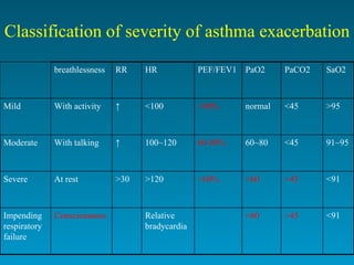 Classification of severity of asthma exacerbation breathlessness RR HR PEF/FEV1 PaO2 PaCO2 SaO2 Mild With activity ↑ <100 >80% normal <45 >95 Moderate With talking ↑ 100~120 60-80% 60~80 <45 91~95 Severe At rest >30 >120 <60% <60 >45 <91 Impending respiratory failure Consciousness Relative bradycardia <60 >45 <91 