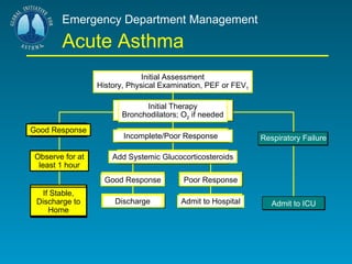 Emergency Department Management Acute Asthma Respiratory Failure Admit to ICU Good Response Observe for at least 1 hour If Stable, Discharge to Home Initial Assessment History, Physical Examination, PEF or FEV 1 Initial Therapy Bronchodilators; O 2  if needed Incomplete/Poor Response  Add Systemic Glucocorticosteroids Good Response Discharge  Poor Response Admit to Hospital 