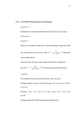 12




2.1.5   Cara Efektif Menyelesaikan Graf Sederhana


        Contoh 2.1.5 :

        Gambarlah graf yang dapat dibentuk dari 5 buah titik dan 3 buah garis.

        Penyelesaian :

        Langkah 1 ;

        Dalam graf sederhana sebuah garis selalu berhubungan dengan dua buah


                                                                5!
        titik. Oleh karena ada 5 buah titik, maka 5 C 2 =              = 10 buah garis
                                                            (5 − 2)!2!

        yang mungkin dibuat.

        Selanjutnya dari tiga garis yang mungkin akan dipilih 2 diantaranya.

                                  10!
        Jadi ada   10   C3 =               =120 buah graf yang mungkin dibentuk.
                               (10 − 3)!3!


        Langkah 2 ;

        Kita misalkan titik-titik yang ada dinamakan titik {a,b,c,d,e}.

        Sehingga didapat 10 garis yang titik ujungnya {ab, ac, ad, ae, bc, bd, be,

        cd, ce, de}

        Misalkan, {ab=1, ac=2, ad=3, ae=4, bc=5, bd=6, be=7, cd=8, ce=9,

        de=10}

        Sehingga dapat dibuat tabel atau diagram sebagai berikut :
 