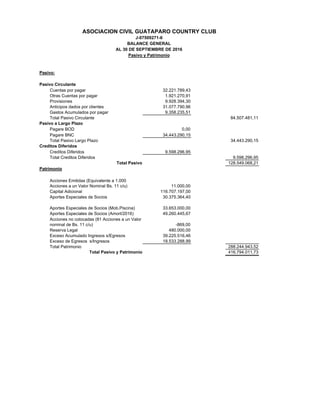 Pasivo:
Pasivo Circulante
Cuentas por pagar 32.221.789,43
Otras Cuentas por pagar 1.921.270,91
Provisiones 9.928.394,30
Anticipos dados por clientes 31.077.790,96
Gastos Acumulados por pagar 9.358.235,51
Total Pasivo Circulante 84.507.481,11
Pasivo a Largo Plazo
Pagare BOD 0,00
Pagare BNC 34.443.290,15
Total Pasivo Largo Plazo 34.443.290,15
Creditos Diferidos
Creditos Diferidos 9.598.296,95
Total Creditos Diferidos 9.598.296,95
Total Pasivo 128.549.068,21
Patrimonio
Acciones Emitidas (Equivalente a 1.000
Acciones a un Valor Nominal Bs. 11 c/u) 11.000,00
Capital Adicional 116.707.197,00
Aportes Especiales de Socios 30.375.364,40
Aportes Especiales de Socios (Mob.Piscina) 33.653.000,00
Aportes Especiales de Socios (Amort/2016) 49.260.445,67
Acciones no colocadas (81 Acciones a un Valor
nominal de Bs. 11 c/u) -869,00
Reserva Legal 480.000,00
Exceso Acumulado Ingresos s/Egresos 39.225.516,46
Exceso de Egresos s/Ingresos 18.533.288,99
Total Patrimonio 288.244.943,52
Total Pasivo y Patrimonio 416.794.011,73
0,00
ASOCIACION CIVIL GUATAPARO COUNTRY CLUB
J-07509271-6
BALANCE GENERAL
AL 30 DE SEPTIEMBRE DE 2016
Pasivo y Patrimonio
 