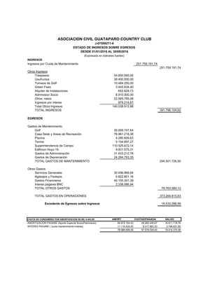 INGRESOS
Ingresos por Cuota de Mantenimiento 251.759.191,74
251.759.191,74
Otros Ingresos
Traspasos 54.600.000,00
Usufructos 38.400.000,00
Torneos de Golf 10.484.250,00
Green Fees 3.445.834,40
Alquiler de Instalaciones 653.828,73
Adminision Socio 8.910.000,00
Otros, netos 22.565.785,08
Ingresos por interes 979.214,67
Total Otros Ingresos 140.038.912,88
TOTAL INGRESOS 391.798.104,62
EGRESOS
Gastos de Mantenimiento
Golf 30.009.747,64
Casa Sede y Areas de Recreación 78.961.218,38
Piscina 4.290.609,63
Tennis 5.154.897,27
Superintendencia de Campo 110.525.672,14
Edificion Hoyo 19 9.831.575,31
Gastos de Administración 31.433.212,78
Gastos de Depreciación 24.294.793,35
TOTAL GASTOS DE MANTENIMIENTO 294.501.726,50
Otros Gastos
Servicios Generales 30.496.869,64
Agasajos y Festejos 5.822.801,16
Gastos Financieros 40.105.351,39
Interes pagares BNC 2.338.066,94
TOTAL OTROS GASTOS 78.763.089,13
TOTAL GASTOS EN OPERACIONES 373.264.815,63
Excedente de Egresos sobre Ingresos 18.533.288,99
CUOTA DE CONDOMINIO POR AMORTIZACION DE BS. 6.943,00 AMORT. CUOTAS/PAGADA SALDO
AMORTIZACION PAGARE (Aporte Especial Socio/Patrimonio) 65.872.164,43 49.260.445,67 16.611.718,76
INTERES PAGARE ( cuota mantenimiento-interes) 11.116.534,93 8.317.883,33 2.798.651,60
76.988.699,36 57.578.329,00 19.410.370,36
J-07509271-6
ESTADO DE INGRESOS SOBRE EGRESOS
DESDE 01/01/2016 AL 30/09/2016
(Expresado en bolivares fuertes)
ASOCIACION CIVIL GUATAPARO COUNTRY CLUB
 