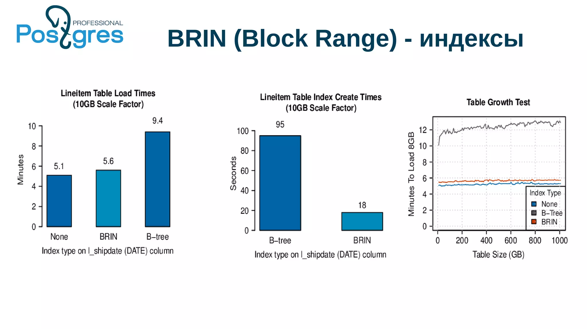 BRIN (Block Range) - индексы
 