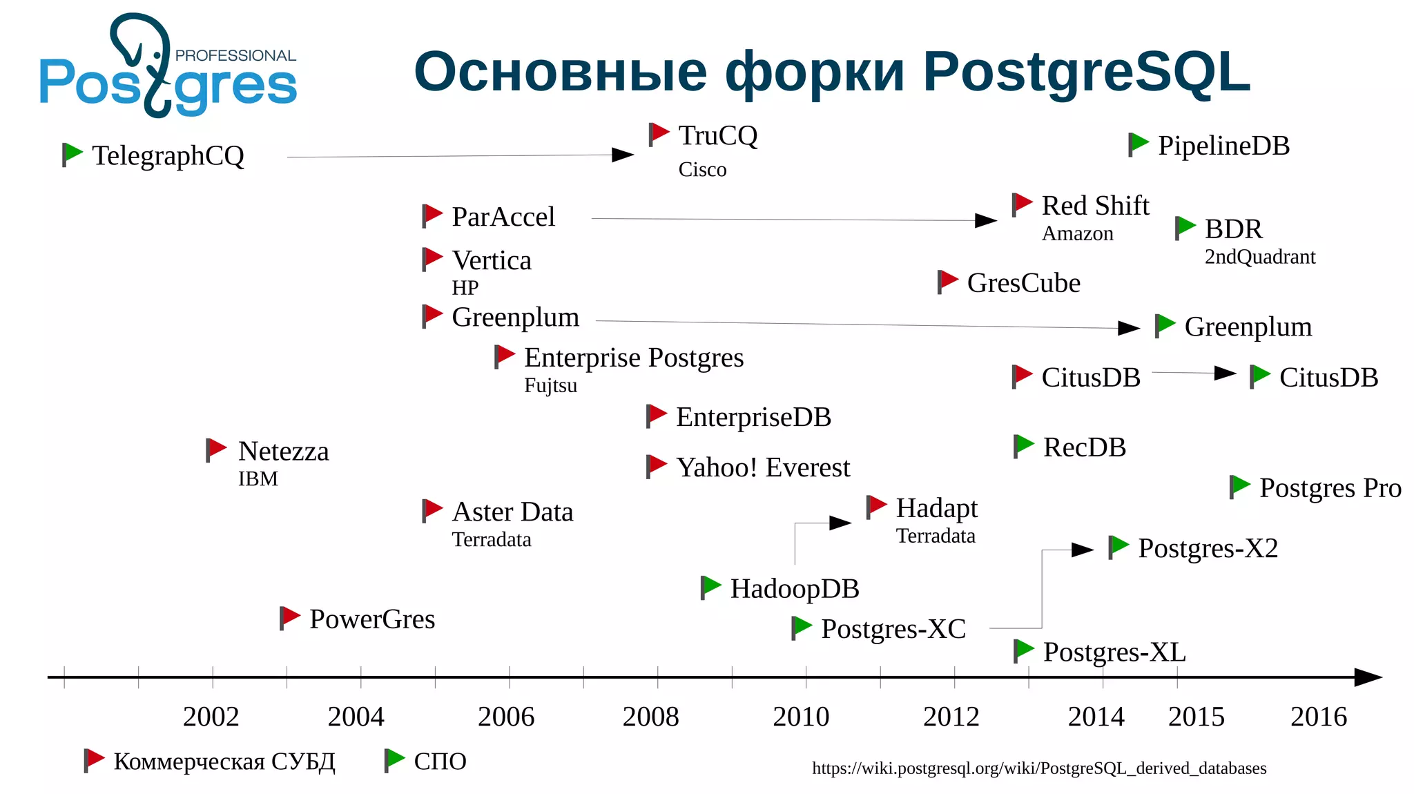 Основные форки PostgreSQL
2002 2006 2010 2012 20142004 2008
Aster Data
Terradata
TruCQ
Cisco
Greenplum
Enterprise Postgres
Fujtsu
GresCube
HadoopDB
Hadapt
Terradata
Netezza
IBM
TelegraphCQ
ParAccel Red Shift
Amazon
PipelineDB
Postgres-XC
Postgres-XL
BDR
2ndQuadrant
PowerGres
RecDB
Vertica
HP
EnterpriseDB
Yahoo! Everest
2015
Коммерческая СУБД СПО https://wiki.postgresql.org/wiki/PostgreSQL_derived_databases
Postgres-X2
Greenplum
CitusDB
2016
Postgres Pro
CitusDB
 