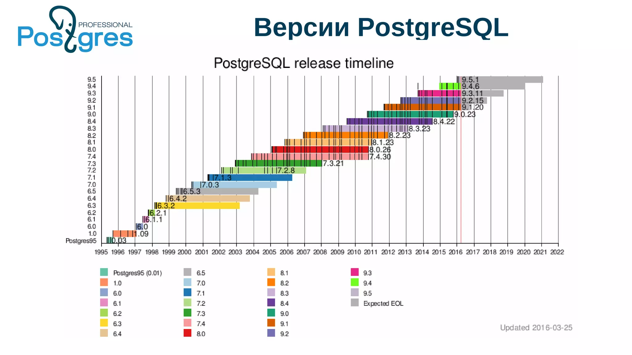 Версии PostgreSQL
 
