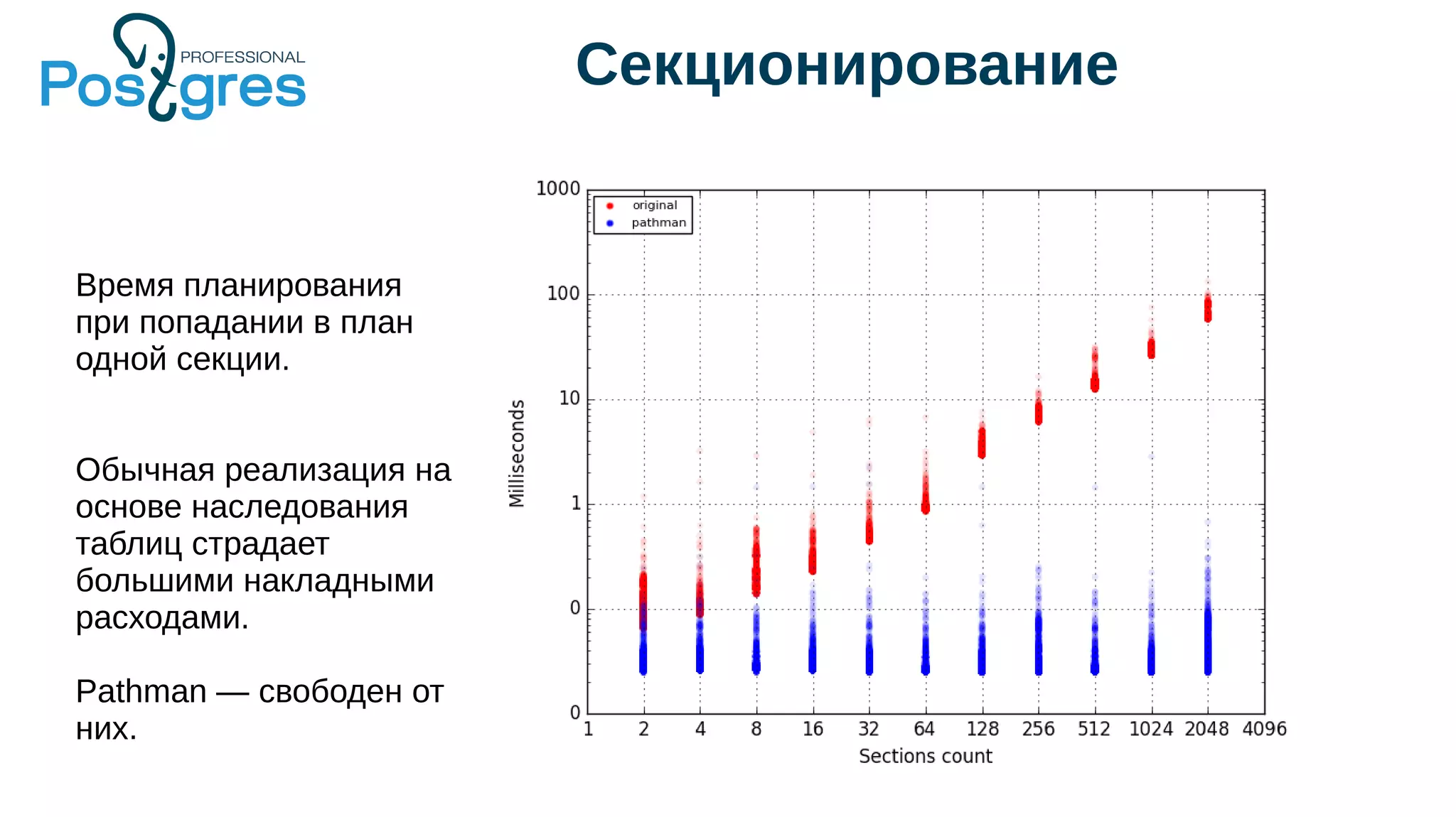 Секционирование
Время планирования
при попадании в план
одной секции.
Обычная реализация на
основе наследования
таблиц страдает
большими накладными
расходами.
Pathman — свободен от
них.
 