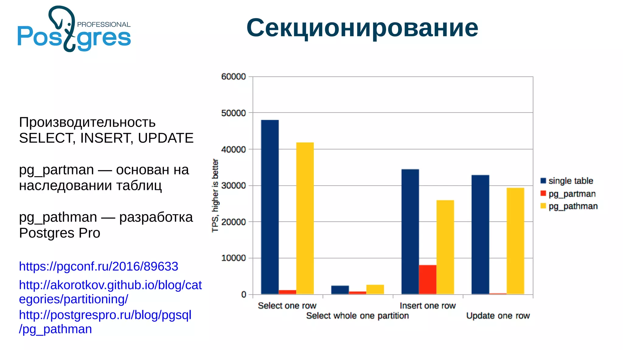 Секционирование
Производительность
SELECT, INSERT, UPDATE
pg_partman — основан на
наследовании таблиц
pg_pathman — разработка
Postgres Pro
https://pgconf.ru/2016/89633
http://akorotkov.github.io/blog/cat
egories/partitioning/
http://postgrespro.ru/blog/pgsql
/pg_pathman
 