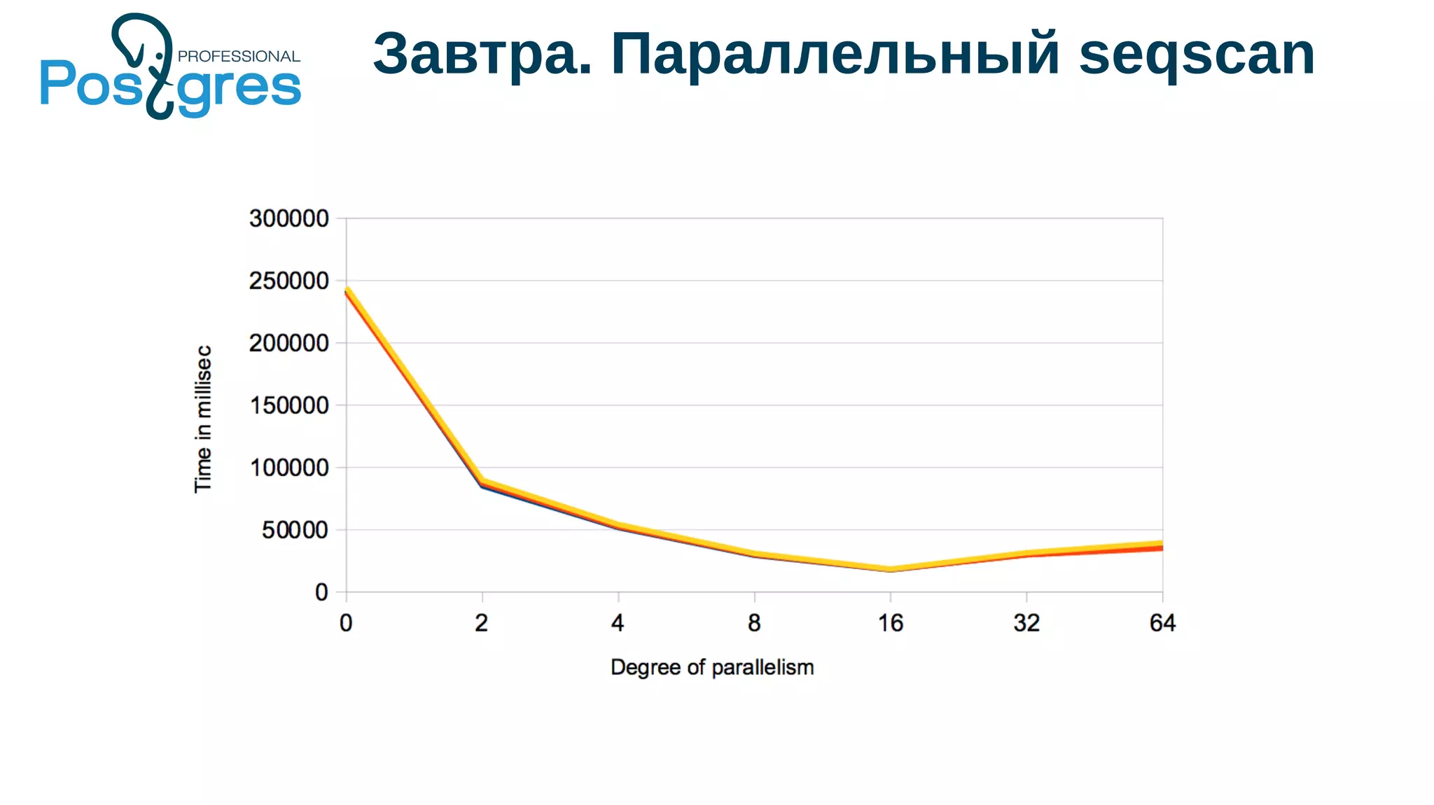 Завтра. Параллельный seqscan
 
