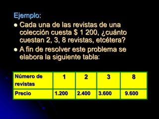 Ejemplo:
 Cada una de las revistas de una
colección cuesta $ 1 200, ¿cuánto
cuestan 2, 3, 8 revistas, etcétera?
 A fin de resolver este problema se
elabora la siguiente tabla:
Número de
revistas
1 2 3 8
Precio 1.200 2.400 3.600 9.600
 